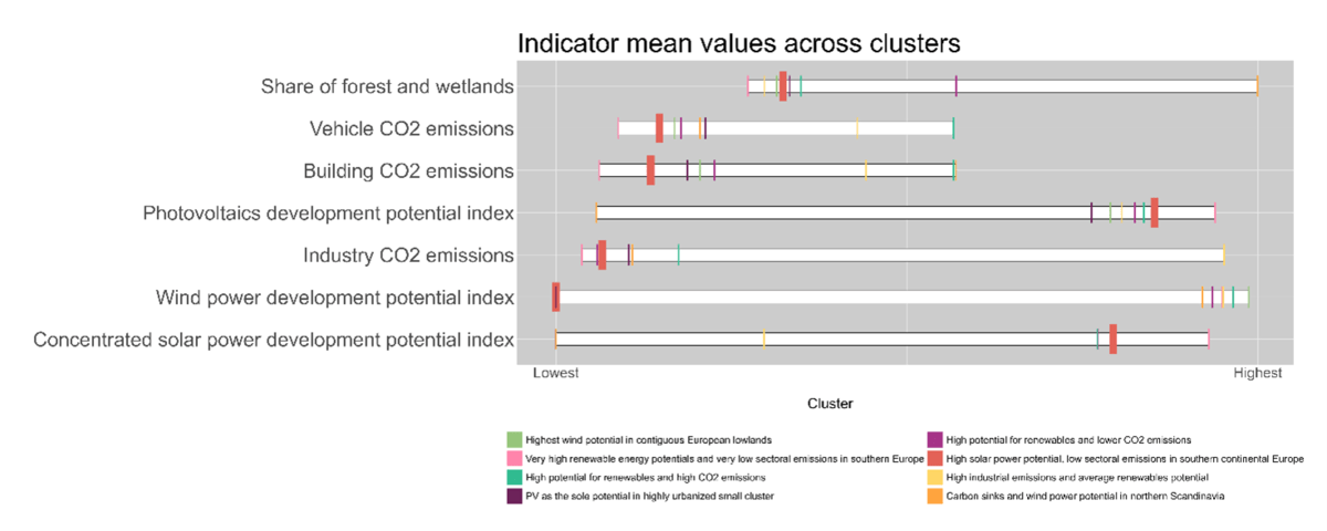 Urban Typologies - Cluster profile example